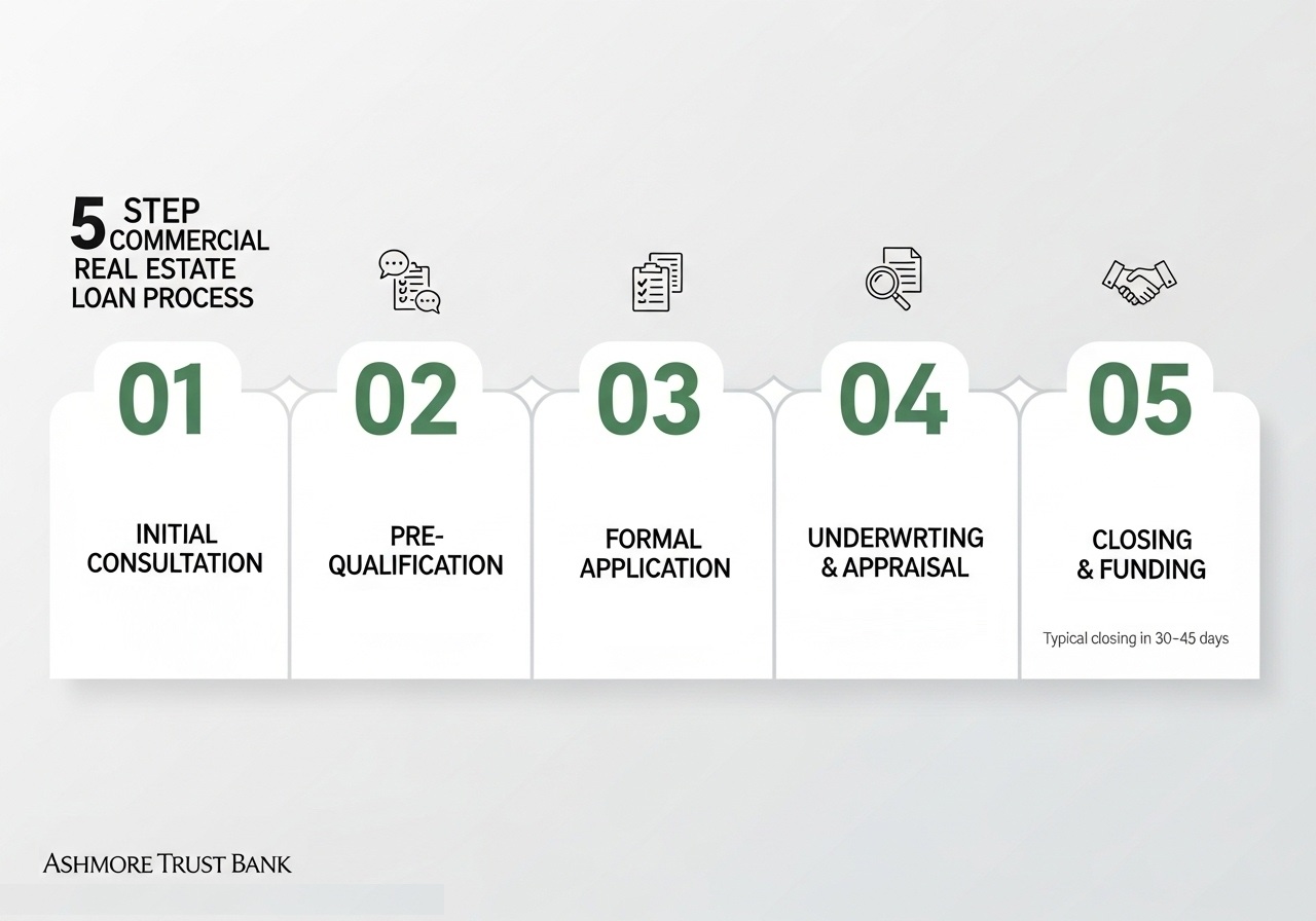 Commercial Real Estate Process